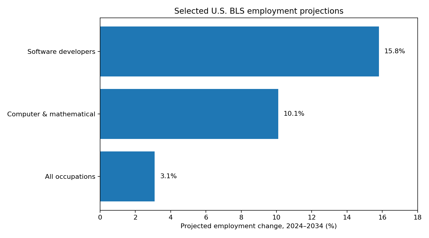 Selected BLS employment projections